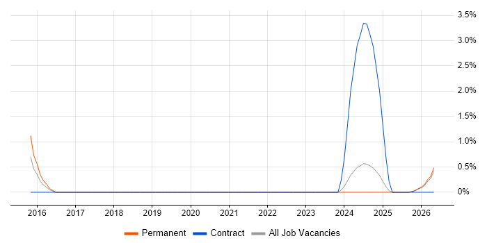 Emotional Intelligence job vacancy trend in Lincolnshire