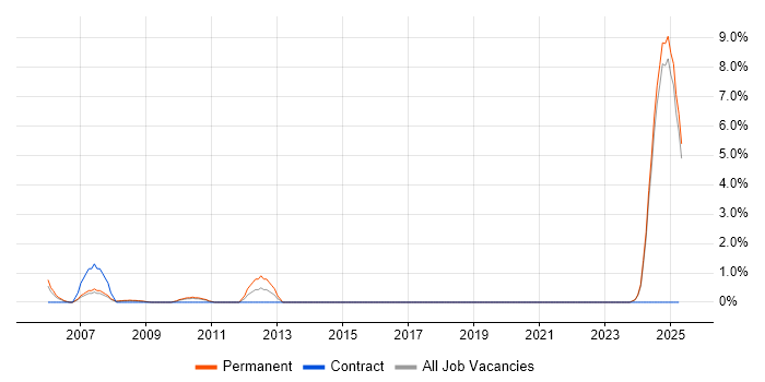 Job vacancy trend for Engineering Manager in Lincolnshire Job vacancy trend for Engineering Manager in Lincolnshire
