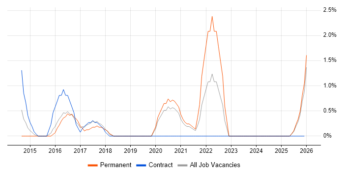 Enterprise Architect job vacancy trend in Lincolnshire