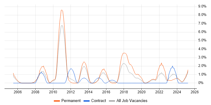 Job vacancy trend for Enterprise Software in Lincolnshire Job vacancy trend for Enterprise Software in Lincolnshire
