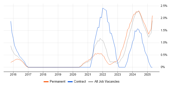 Job vacancy trend for Entra ID in Lincolnshire Job vacancy trend for Entra ID in Lincolnshire
