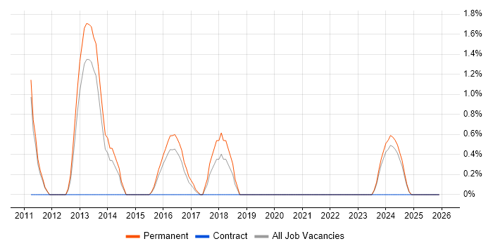 Epicor job vacancy trend in Lincolnshire