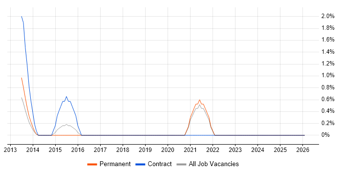 Epics job vacancy trend in Lincolnshire