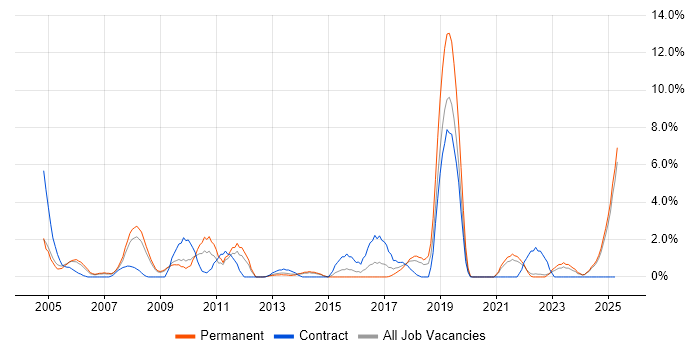 Job vacancy trend for EPoS in Lincolnshire Job vacancy trend for EPoS in Lincolnshire