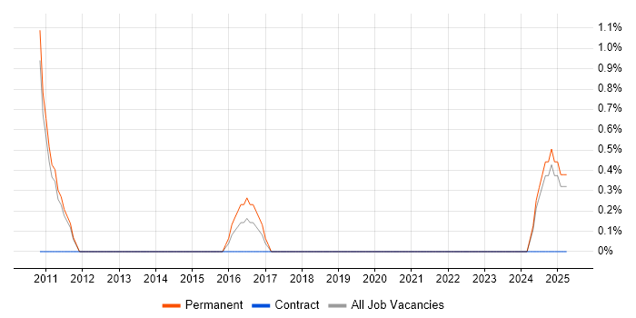 Job vacancy trend for ERP Developer in Lincolnshire