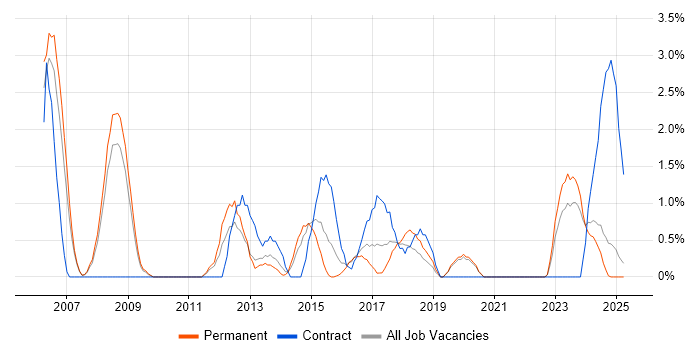 Job vacancy trend for ERP Manager in Lincolnshire Job vacancy trend for ERP Manager in Lincolnshire