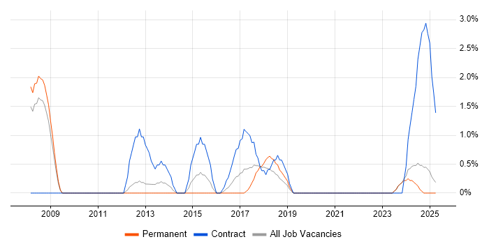 Job vacancy trend for ERP Project Manager in Lincolnshire Job vacancy trend for ERP Project Manager in Lincolnshire