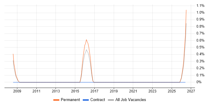 ERP Specialist job vacancy trend in Lincolnshire
