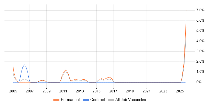 ERP Support job vacancy trend in Lincolnshire