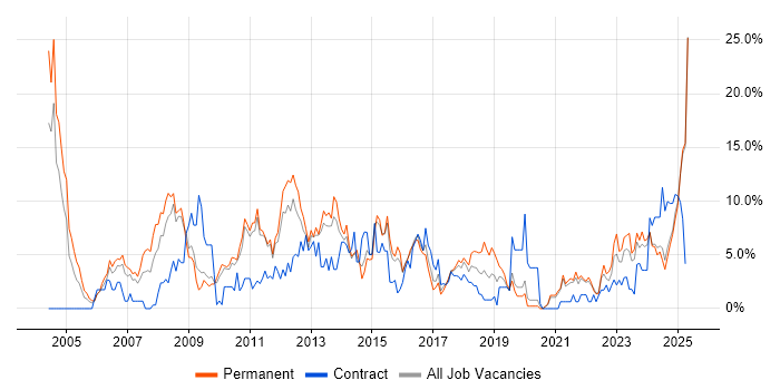 Job vacancy trend for ERP in Lincolnshire Job vacancy trend for ERP in Lincolnshire