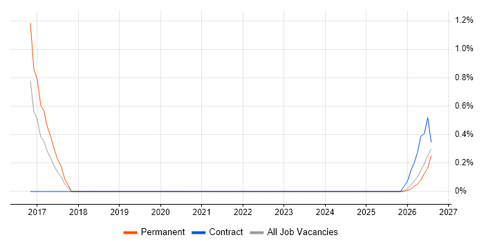 Escalation Management job vacancy trend in Lincolnshire
