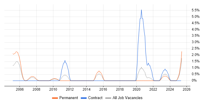 Job vacancy trend for Ethernet in Lincolnshire