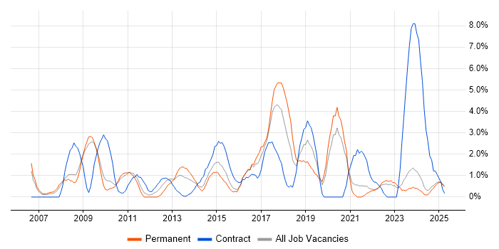 Job vacancy trend for ETL in Lincolnshire Job vacancy trend for ETL in Lincolnshire