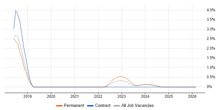 Event-Driven job vacancy trend in Lincolnshire