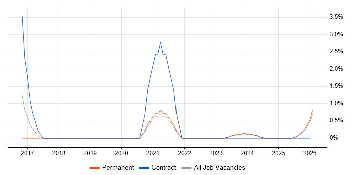 F5 job vacancy trend in Lincolnshire