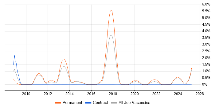 Job vacancy trend for Facebook in Lincolnshire