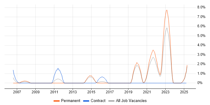 Job vacancy trend for Fibre Optics in Lincolnshire Job vacancy trend for Fibre Optics in Lincolnshire