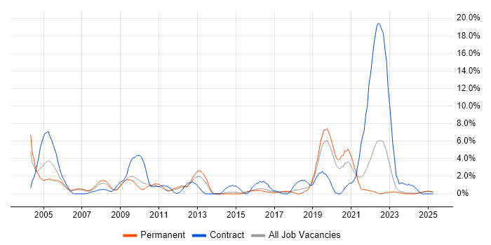 Job vacancy trend for Field Engineer in Lincolnshire