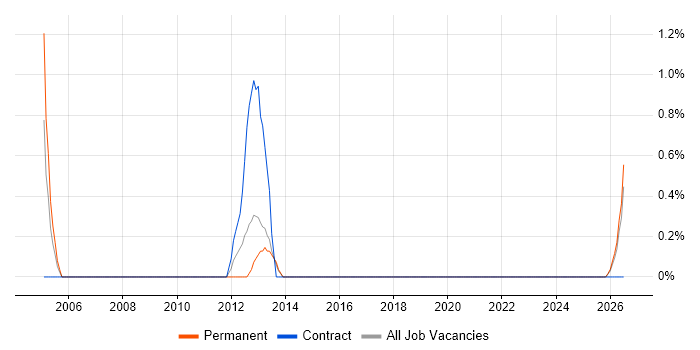 Field Service Technician job vacancy trend in Lincolnshire