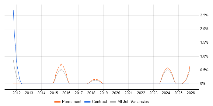 Finance Manager job vacancy trend in Lincolnshire