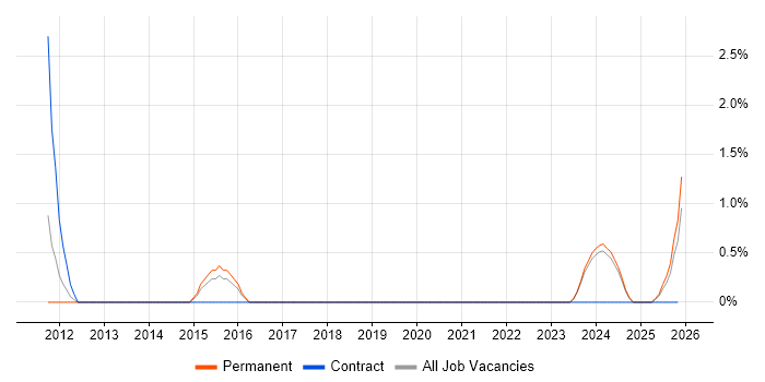Finance Project Manager job vacancy trend in Lincolnshire