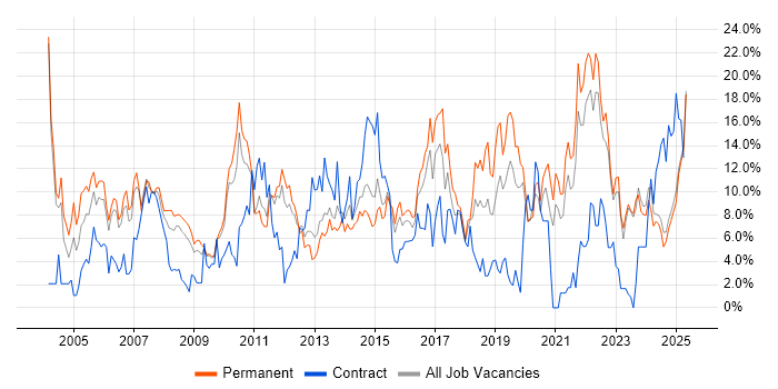 Job vacancy trend for Finance in Lincolnshire Job vacancy trend for Finance in Lincolnshire