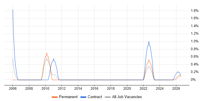 Financial Analysis job vacancy trend in Lincolnshire