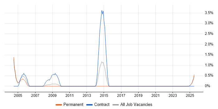 Job vacancy trend for Financial Modelling in Lincolnshire
