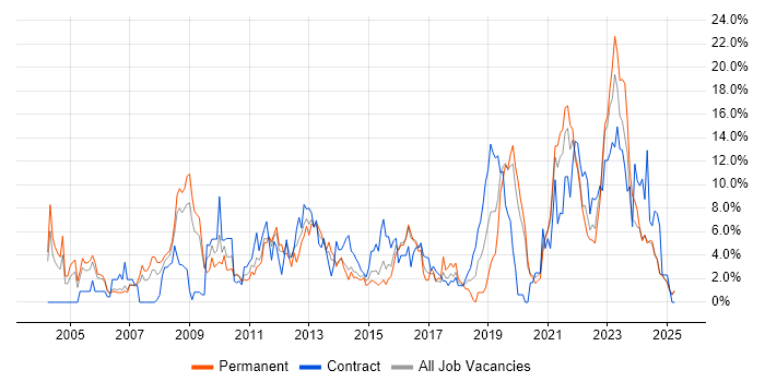Job vacancy trend for Firewall in Lincolnshire Job vacancy trend for Firewall in Lincolnshire