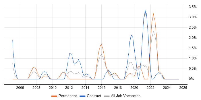 Job vacancy trend for Firmware in Lincolnshire