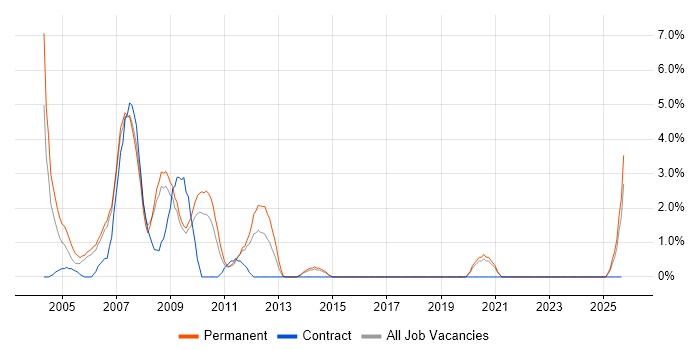 Flash job vacancy trend in Lincolnshire Flash job vacancy trend in Lincolnshire