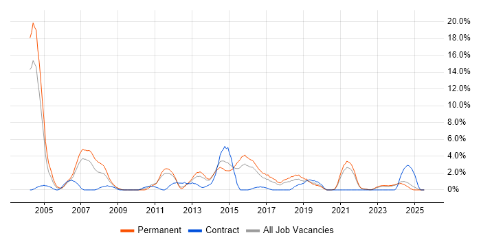 Job vacancy trend for FMCG in Lincolnshire