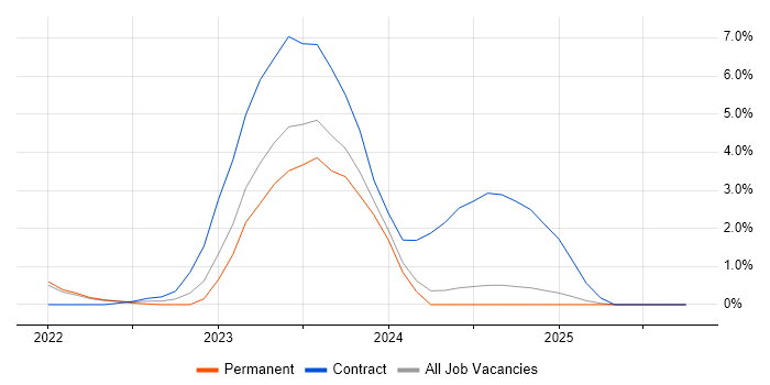 Fortinet job vacancy trend in Lincolnshire
