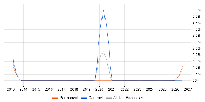 FPGA Engineer job vacancy trend in Lincolnshire