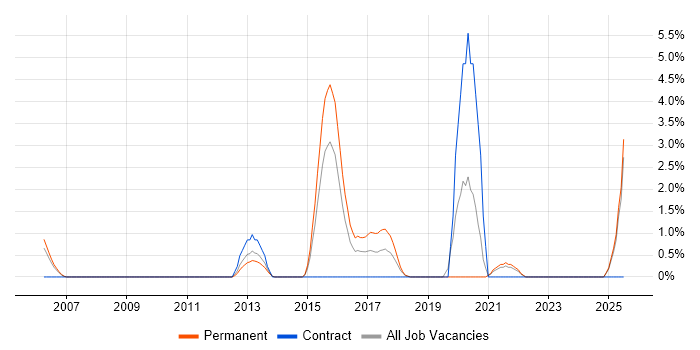 Job vacancy trend for FPGA in Lincolnshire