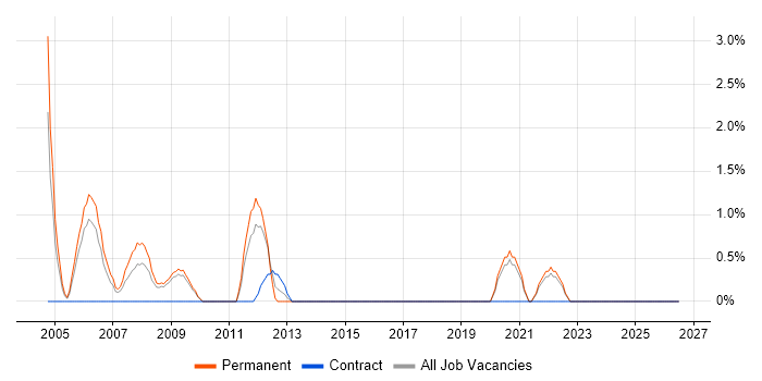 French Language job vacancy trend in Lincolnshire