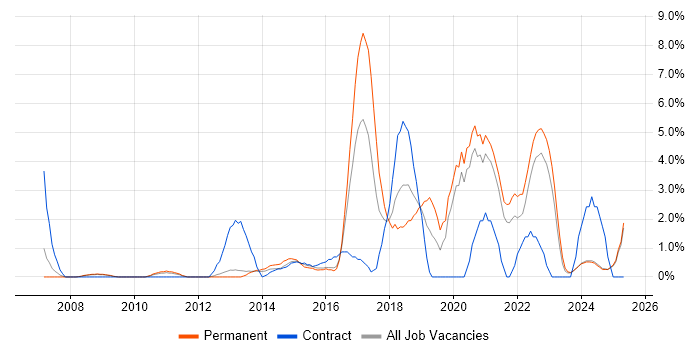 Job vacancy trend for Front-End Developer (Client-Side Developer) in Lincolnshire Job vacancy trend for Front-End Developer (Client-Side Developer) in Lincolnshire
