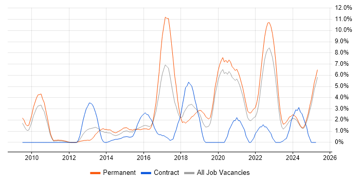 Job vacancy trend for Front End Development in Lincolnshire Job vacancy trend for Front End Development in Lincolnshire