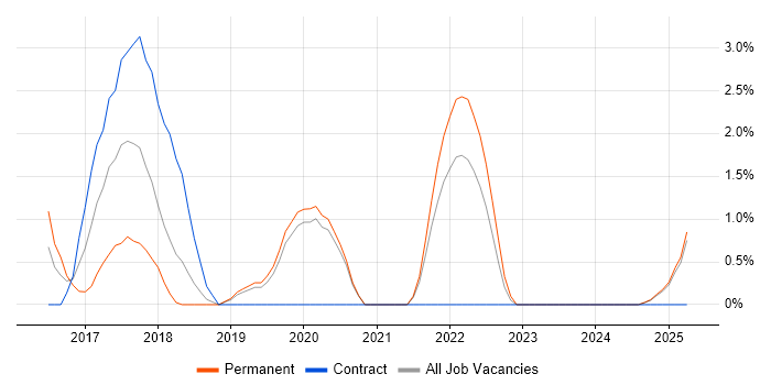 Job vacancy trend for Full-Stack C# Developer in Lincolnshire