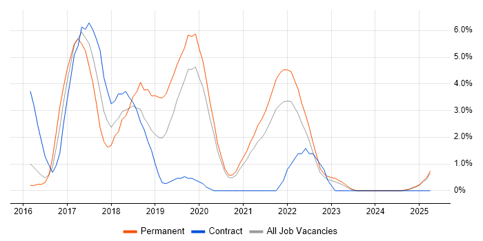 Job vacancy trend for Full-Stack Developer in Lincolnshire Job vacancy trend for Full-Stack Developer in Lincolnshire