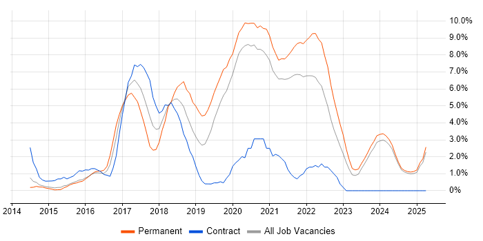 Job vacancy trend for Full-Stack Development in Lincolnshire Job vacancy trend for Full-Stack Development in Lincolnshire