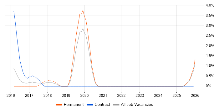 Full-Stack PHP Developer job vacancy trend in Lincolnshire