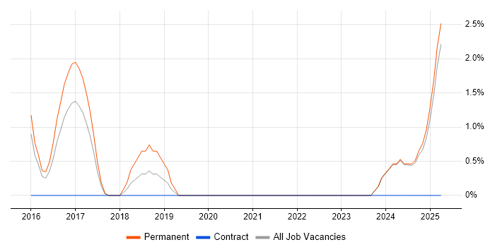 Job vacancy trend for Functional Safety in Lincolnshire Job vacancy trend for Functional Safety in Lincolnshire
