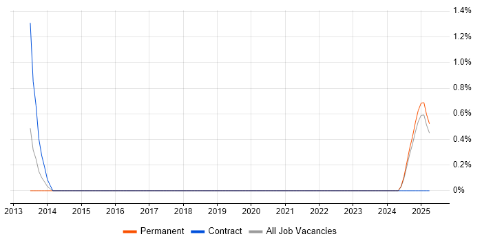 Job vacancy trend for GAAP in Lincolnshire Job vacancy trend for GAAP in Lincolnshire