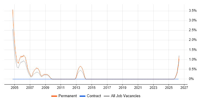 Games Tester job vacancy trend in Lincolnshire