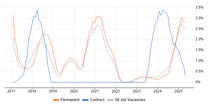 Job vacancy trend for GDPR in Lincolnshire Job vacancy trend for GDPR in Lincolnshire