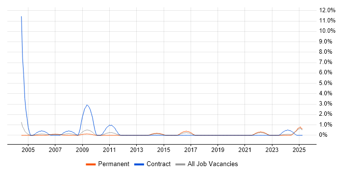 Job vacancy trend for General Ledger in Lincolnshire Job vacancy trend for General Ledger in Lincolnshire