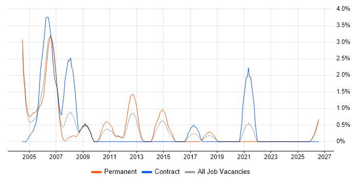 GIS job vacancy trend in Lincolnshire