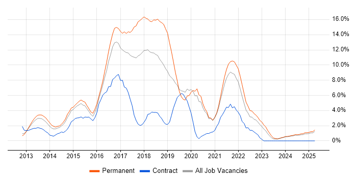 Job vacancy trend for Git in Lincolnshire Job vacancy trend for Git in Lincolnshire
