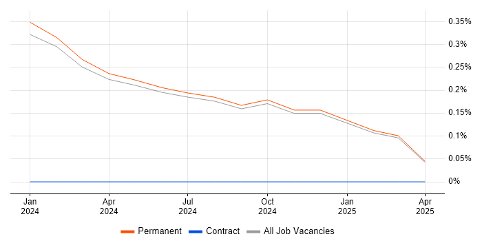 Job vacancy trend for GitHub Actions in Lincolnshire Job vacancy trend for GitHub Actions in Lincolnshire